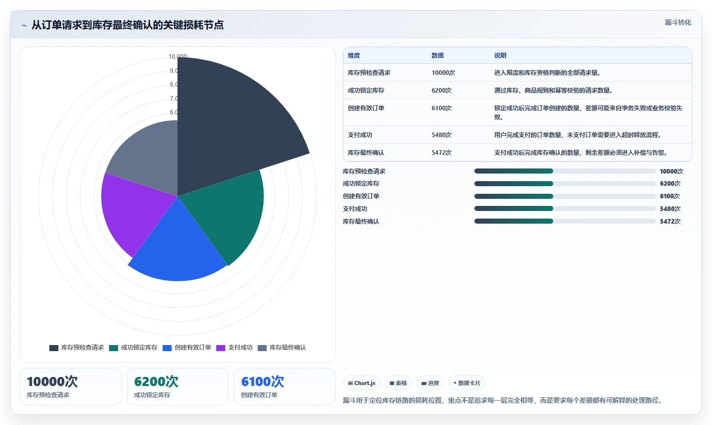 数据库存：架构师改善方案：告别库存超卖，逐步实现支撑业务扩展