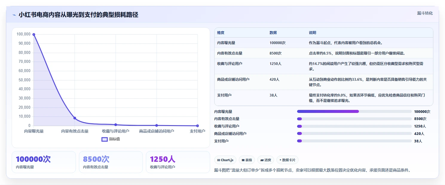 小红书数据分析：电商卖家精细化指南：从账号增长发现数据不会看根因
