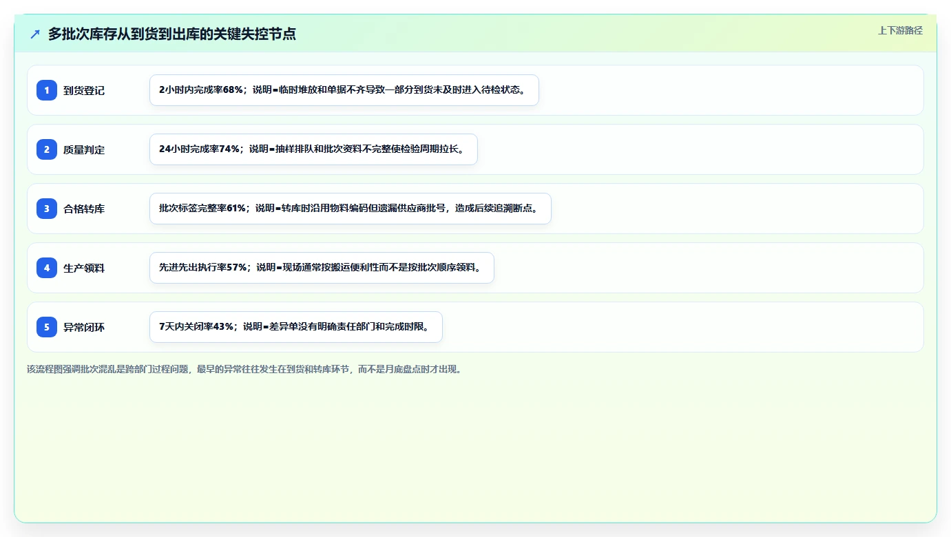 库存出入库：供应链负责人改善方案：告别批次混乱，逐步实现释放周转资金