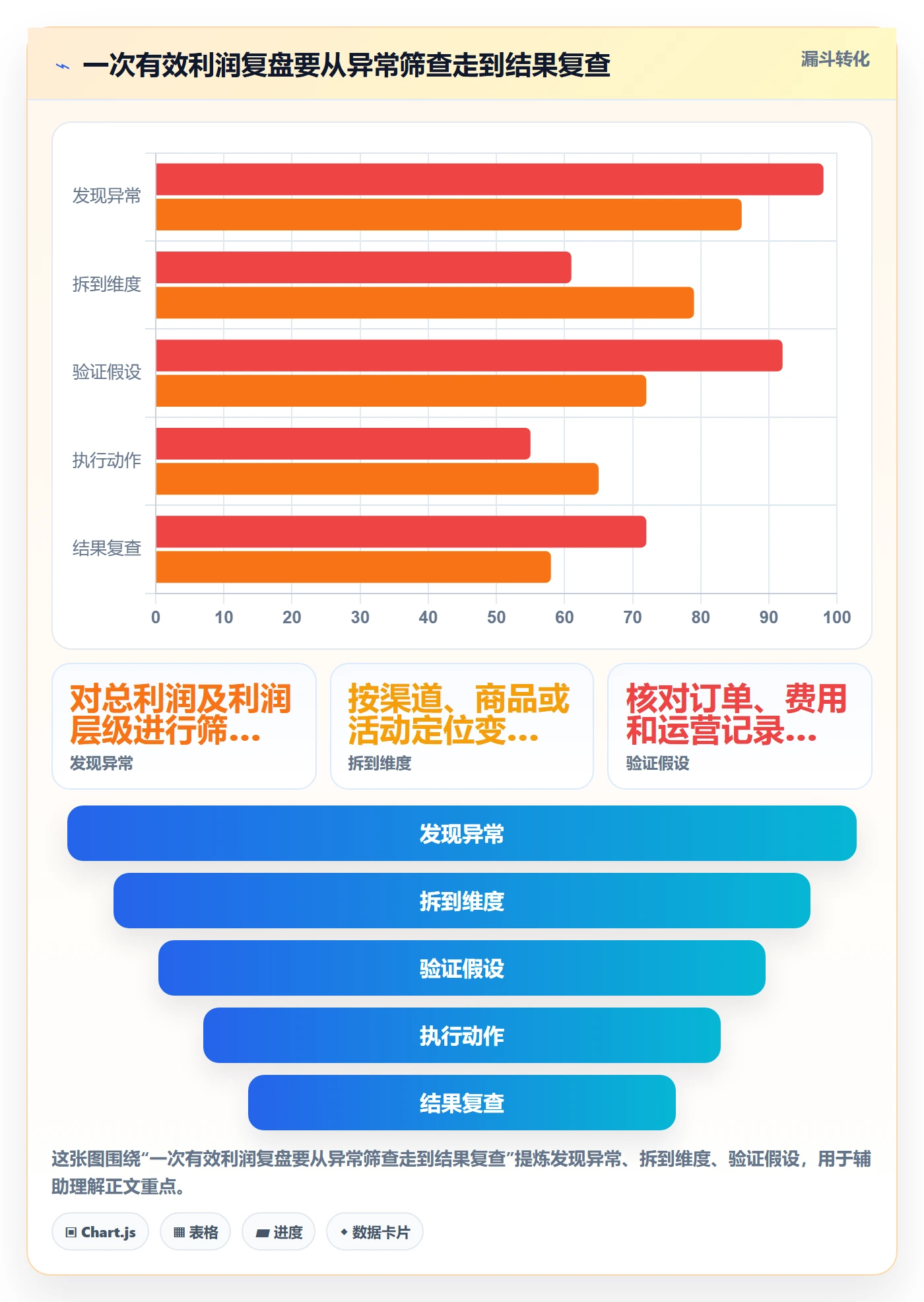 店铺运营管理检查方法：通过利润核算评估核心功能质量
