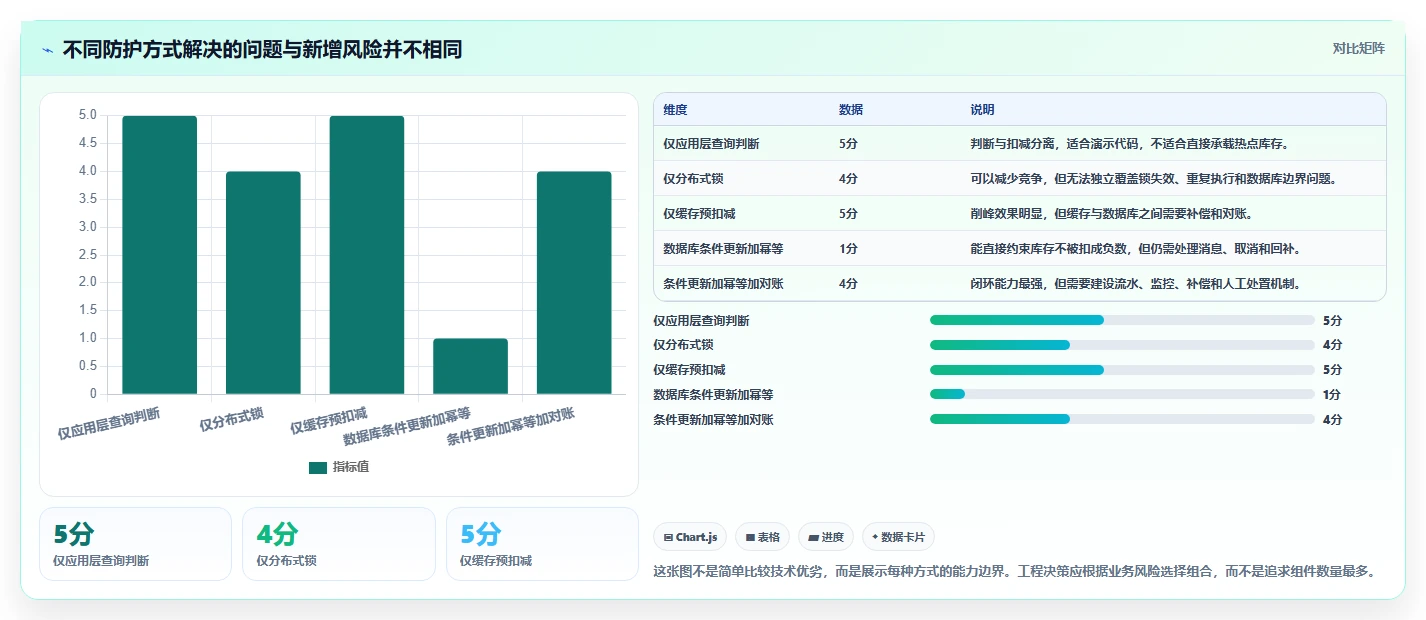 数据库存:技术负责人场景拆解:超卖排查如何做到保证扣减一致性