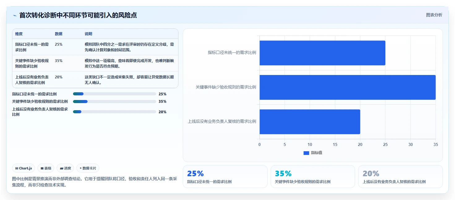 运营数据工作指南：用增长策略解决数据采集问题