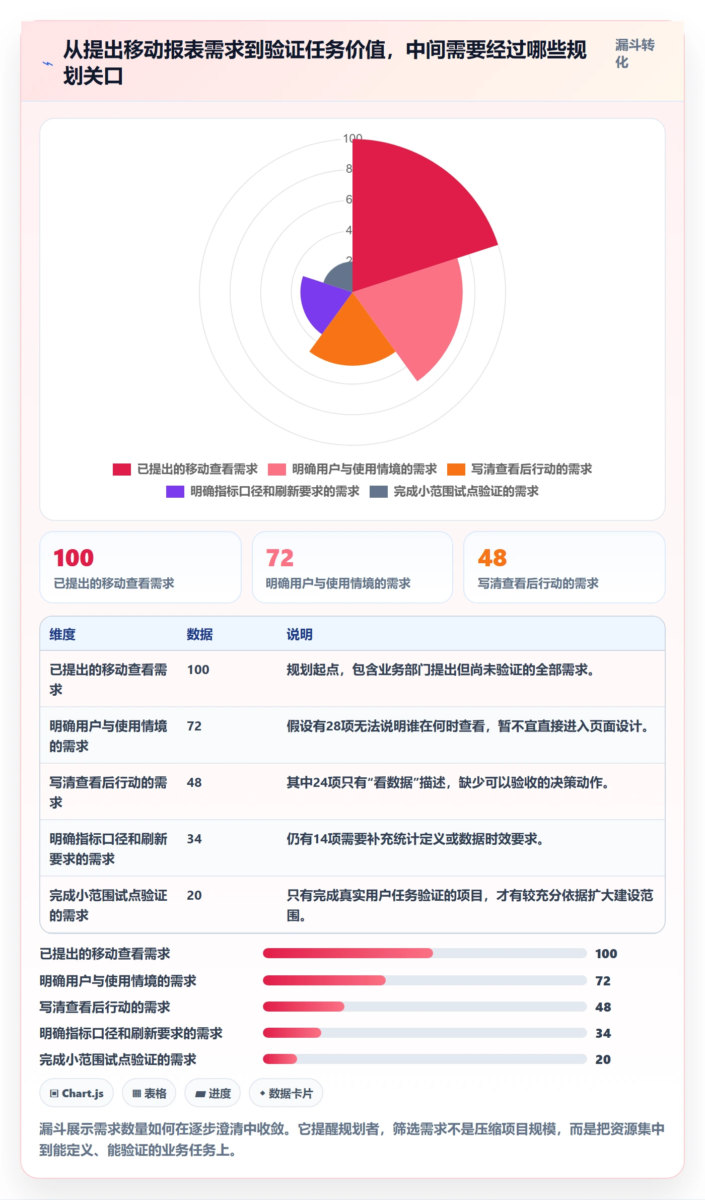 bi 平台规划方法：移动查看与常见误区如何衔接