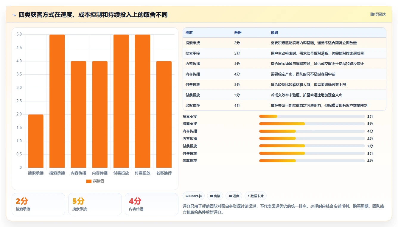如何运营好一个店铺从0到1：流量获取的效率提升与操作要点