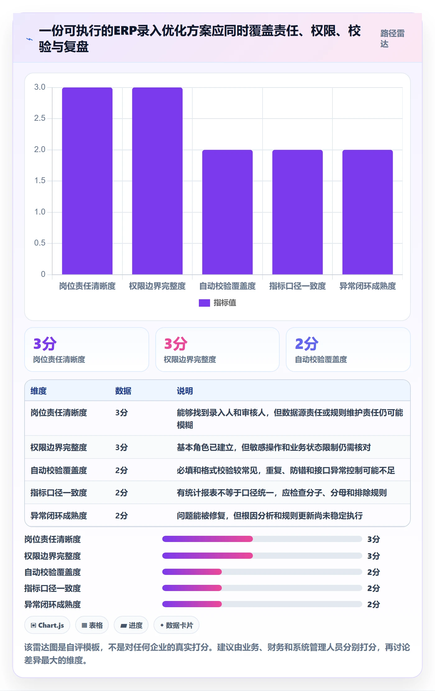 erp数据录入优化清单：权限分工与指标体系的关键动作