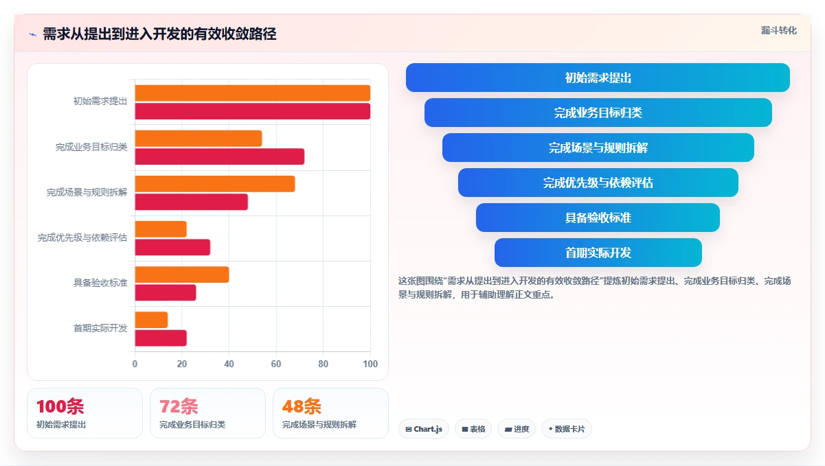 电商系统开发：技术负责人效率攻略：用需求梳理加快明确项目边界