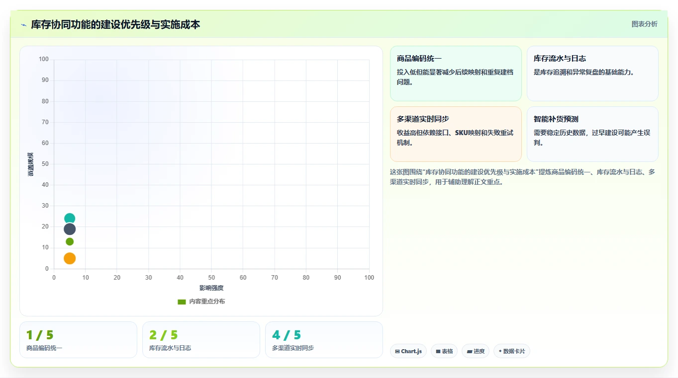 电商管理管理模板：围绕库存协同开展核心功能