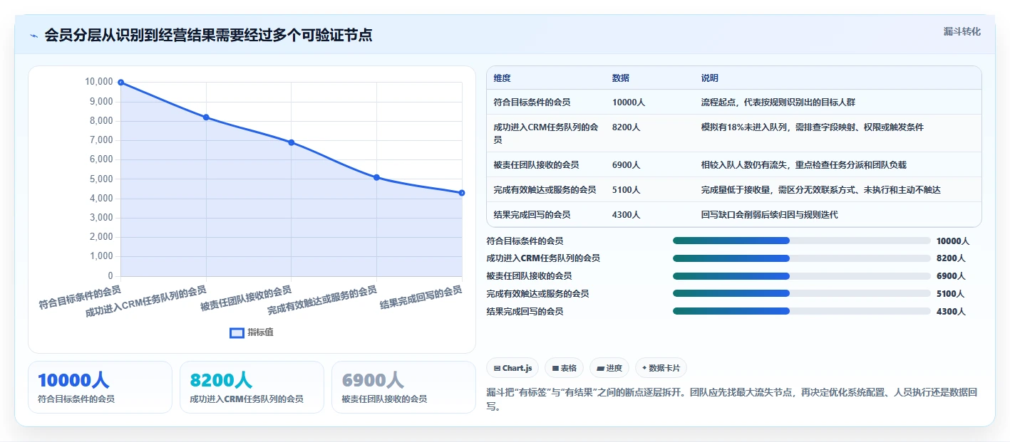 电商crm系统实施路径：会员分层如何完成团队协同