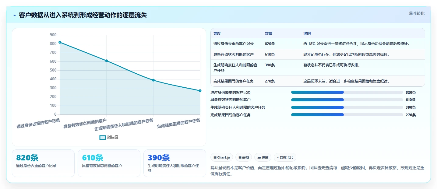运营工具问题诊断：客户管理如何用进阶玩法改进