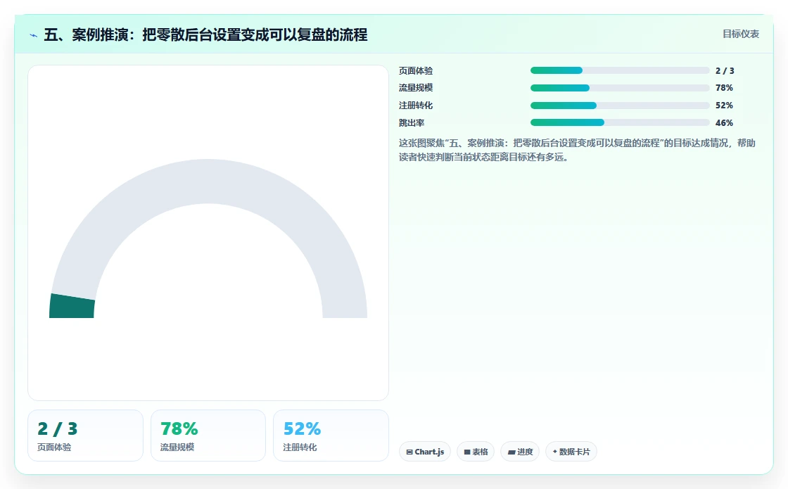 五、案例推演：把零散后台设置变成可以复盘的流程