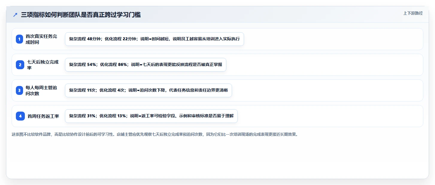 电商辅助软件：店铺主管问题诊断：团队协作卡在学习门槛高怎么办