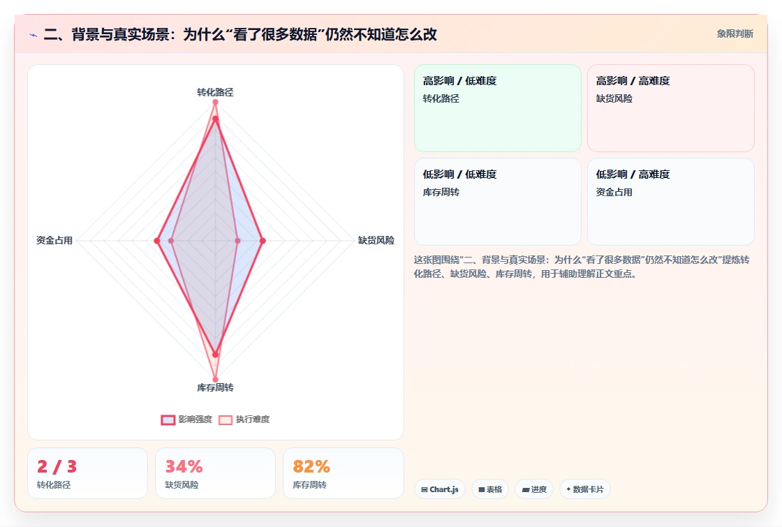二、背景与真实场景：为什么“看了很多数据”仍然不知道怎么改
