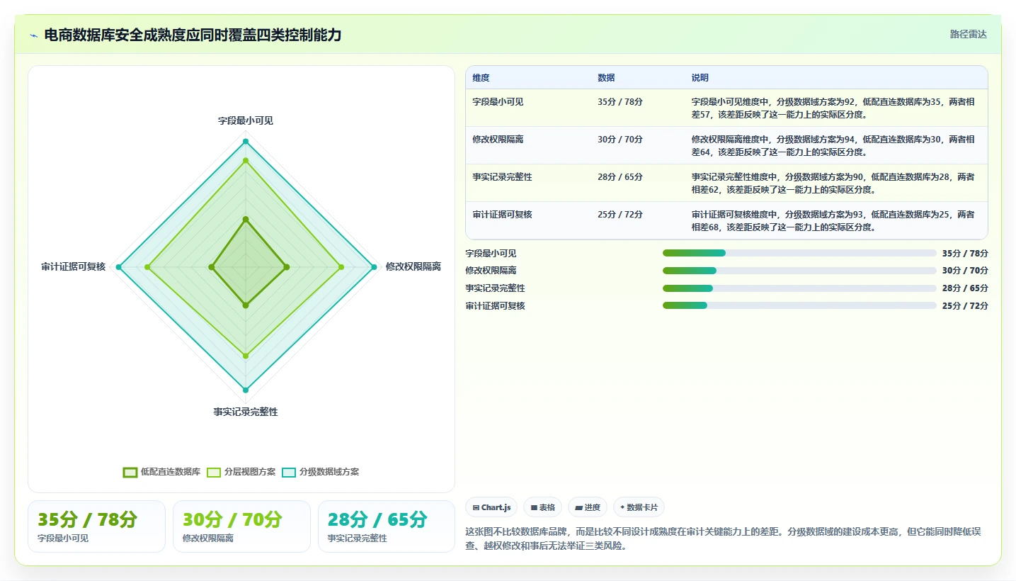 电商系统开发：电商企业操作手册：安全审计中的数据库设计怎么落地