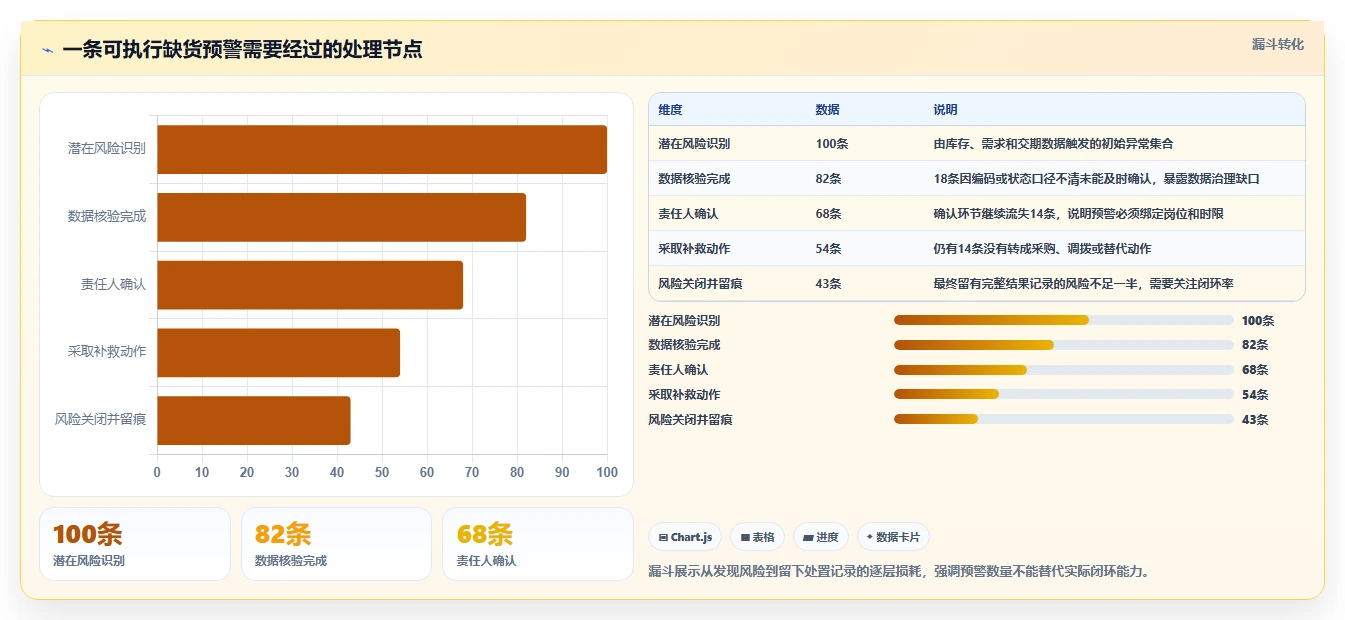 仓库安全库存管理能力清单：落地案例需要覆盖哪些缺货风险事项