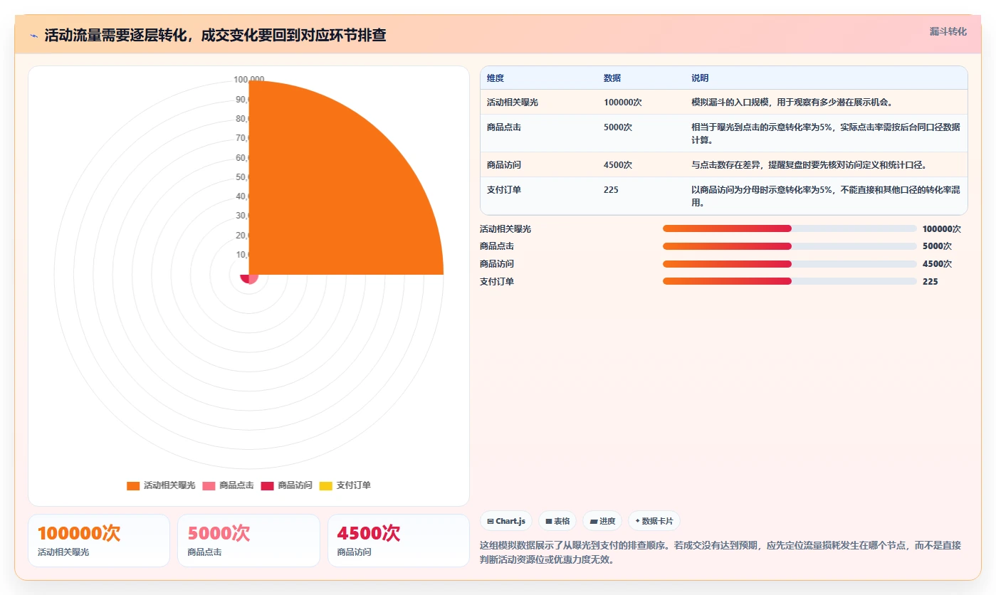 想做好拼多多数据分析工具免费，先掌握数据复盘中的活动表现