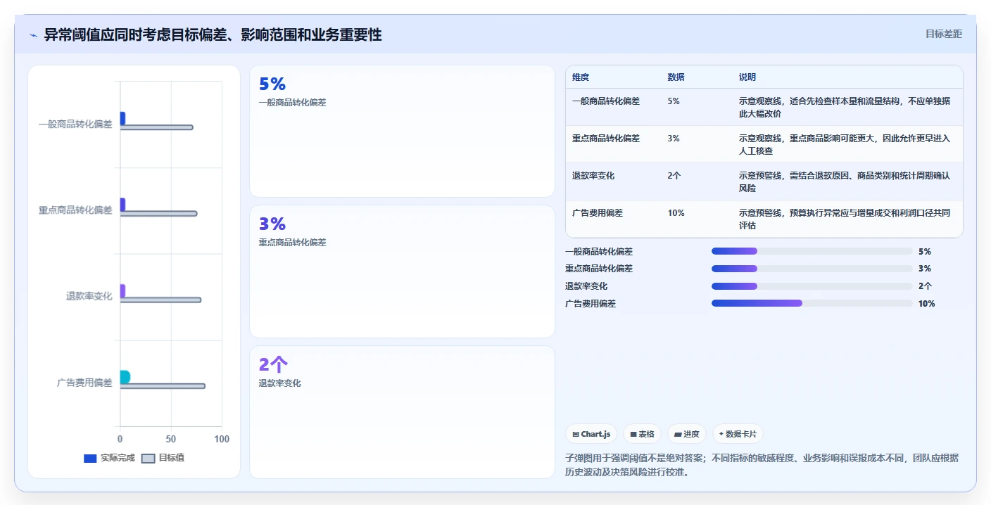 电商数据运营落地清单：经营复盘相关的效率提升事项