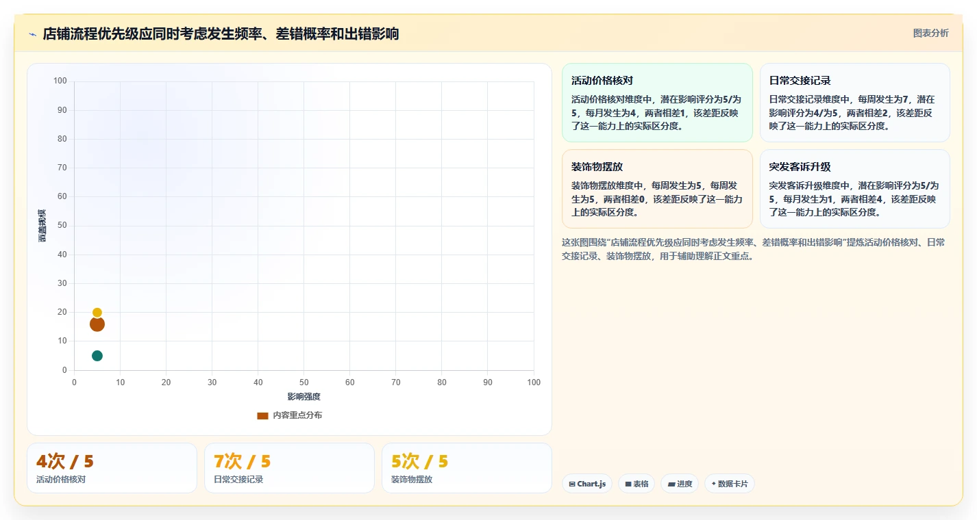如何运营好一个店铺场景解析：团队执行中的标准化管理怎么处理