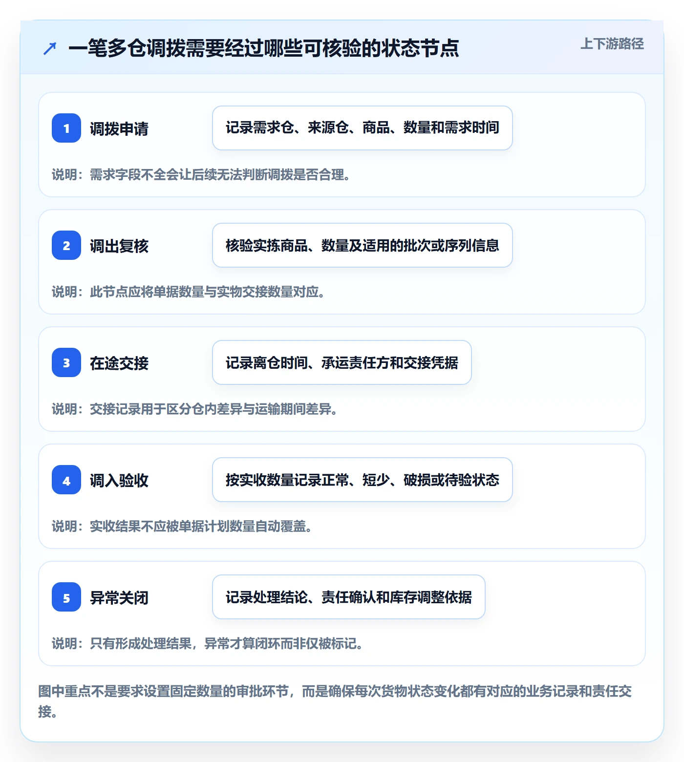 库存管理系统应用思路：围绕多仓调拨拆解风险排查