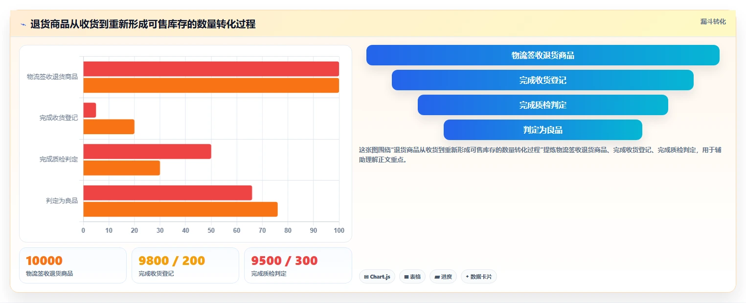 电商仓储管理：仓库新手增长视角：用退货质检放大提升库存准确率
