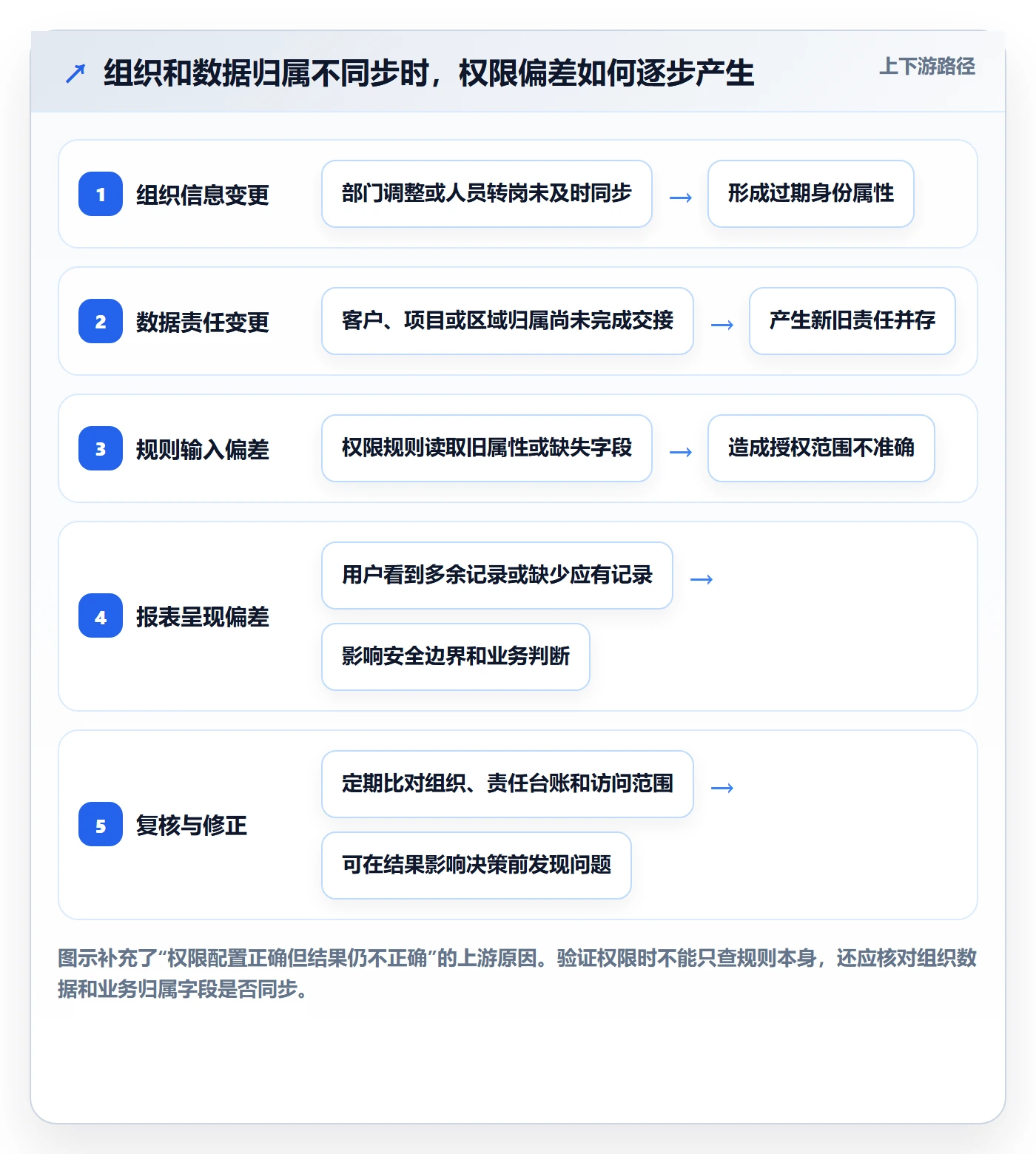 bi 平台场景解析：权限体系中的进阶玩法怎么处理