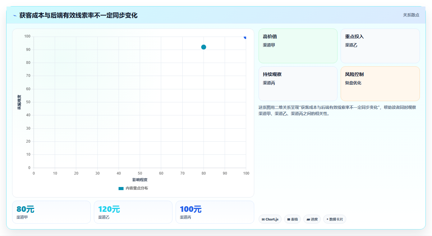 运营数据规划方法：渠道对比与团队协同如何衔接