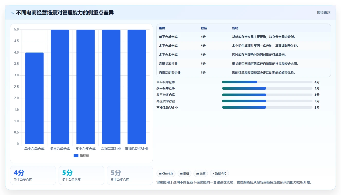 电商管理建设路线：从库存协同到标准化管理分几步