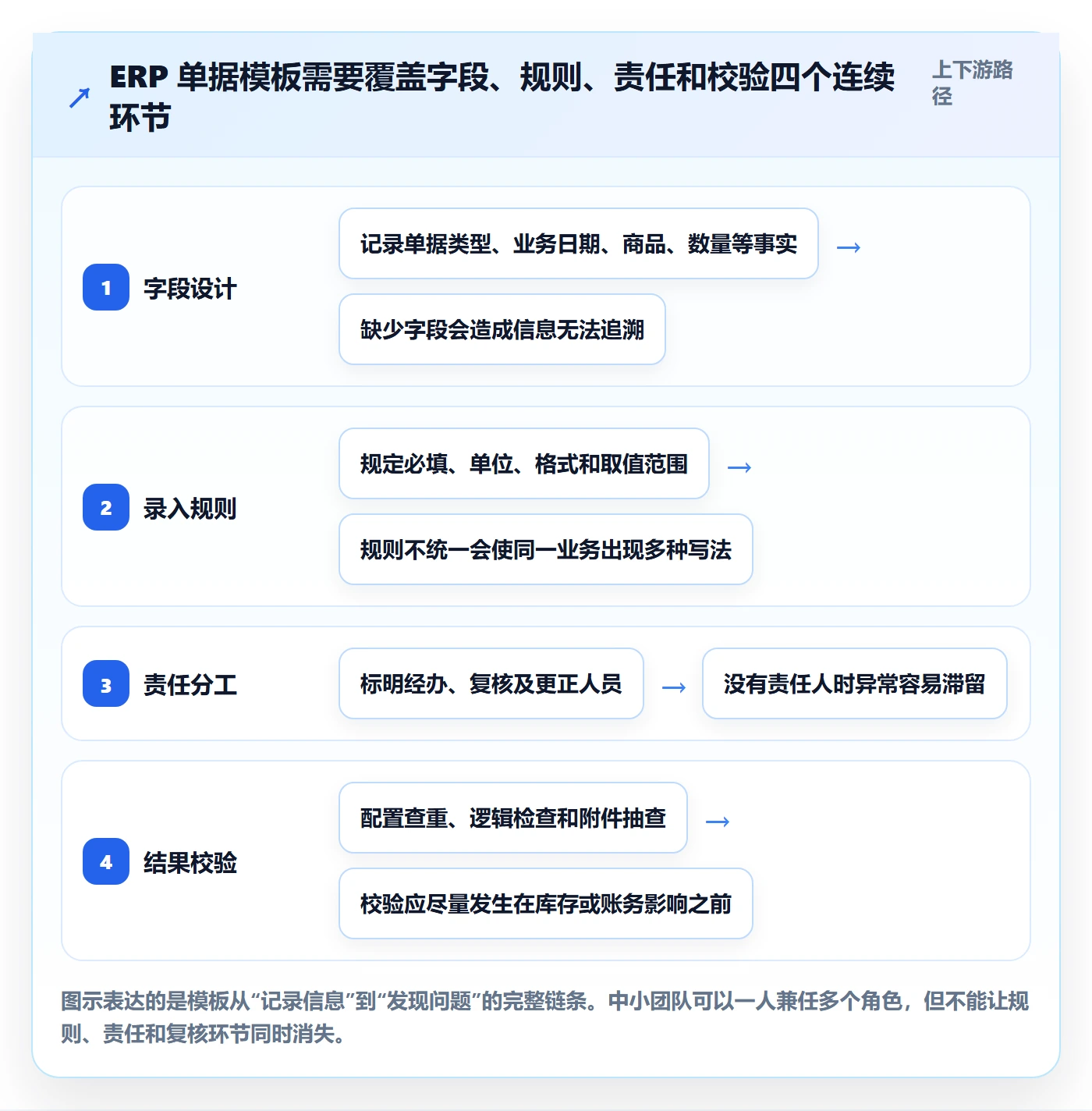 erp数据录入管理模板：围绕单据规范开展中小商家
