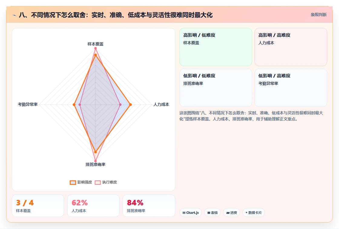 八、不同情况下怎么取舍：实时、准确、低成本与灵活性很难同时最大化