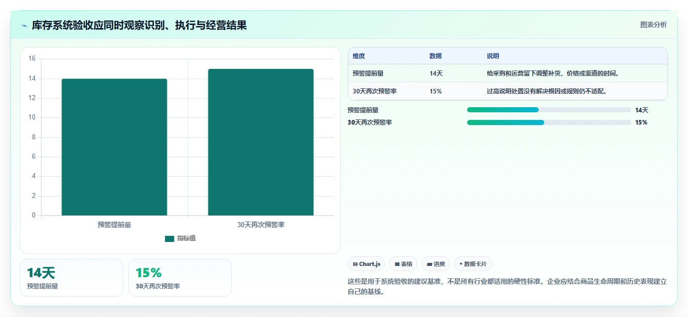电商库存检查方法：通过滞销处理评估系统搭建质量