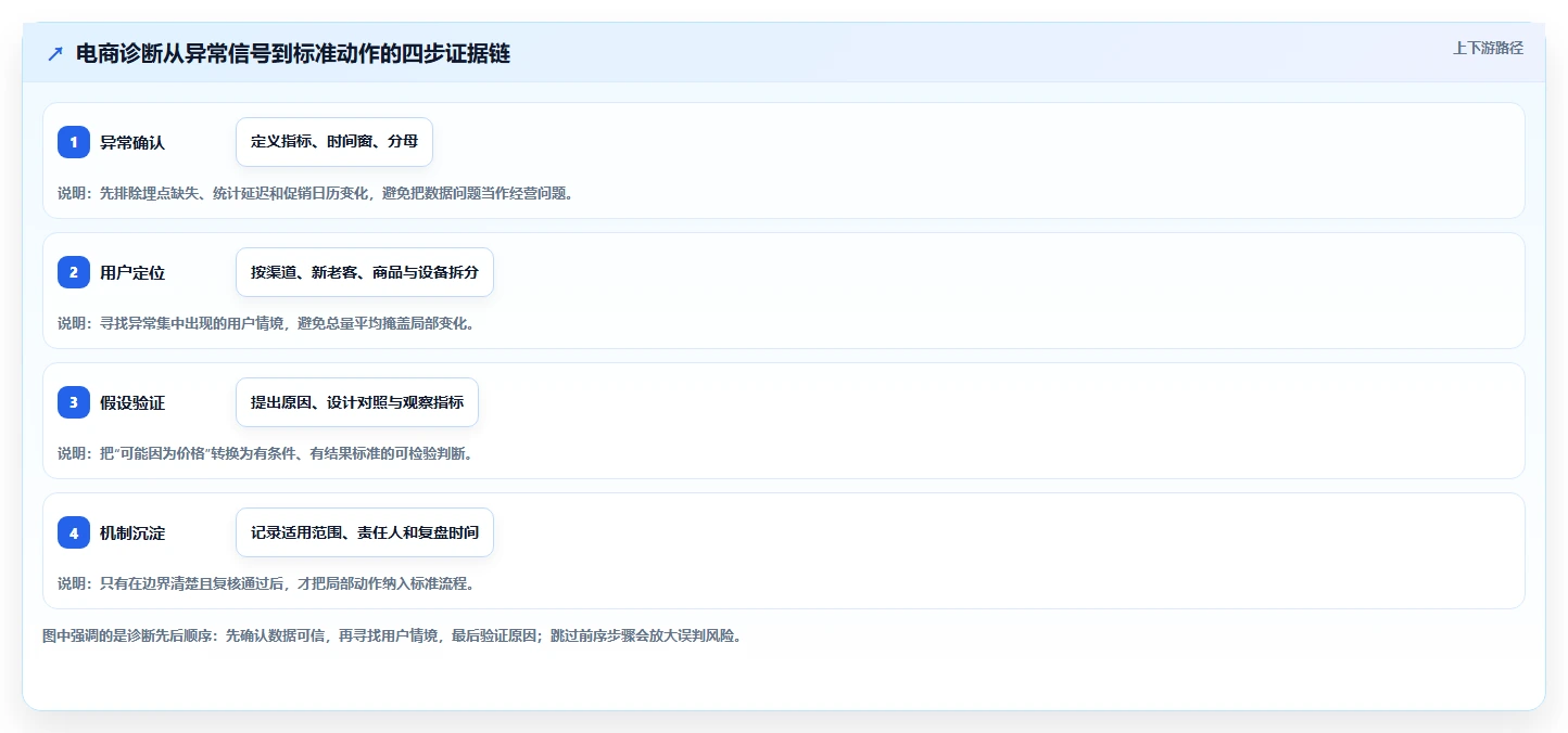 电商数据运营问题诊断：用户洞察如何用标准化管理改进