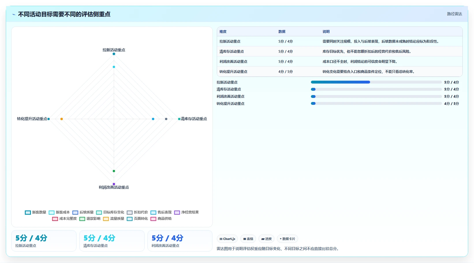 电商数据运营实用方法：围绕活动评估建立新手避坑