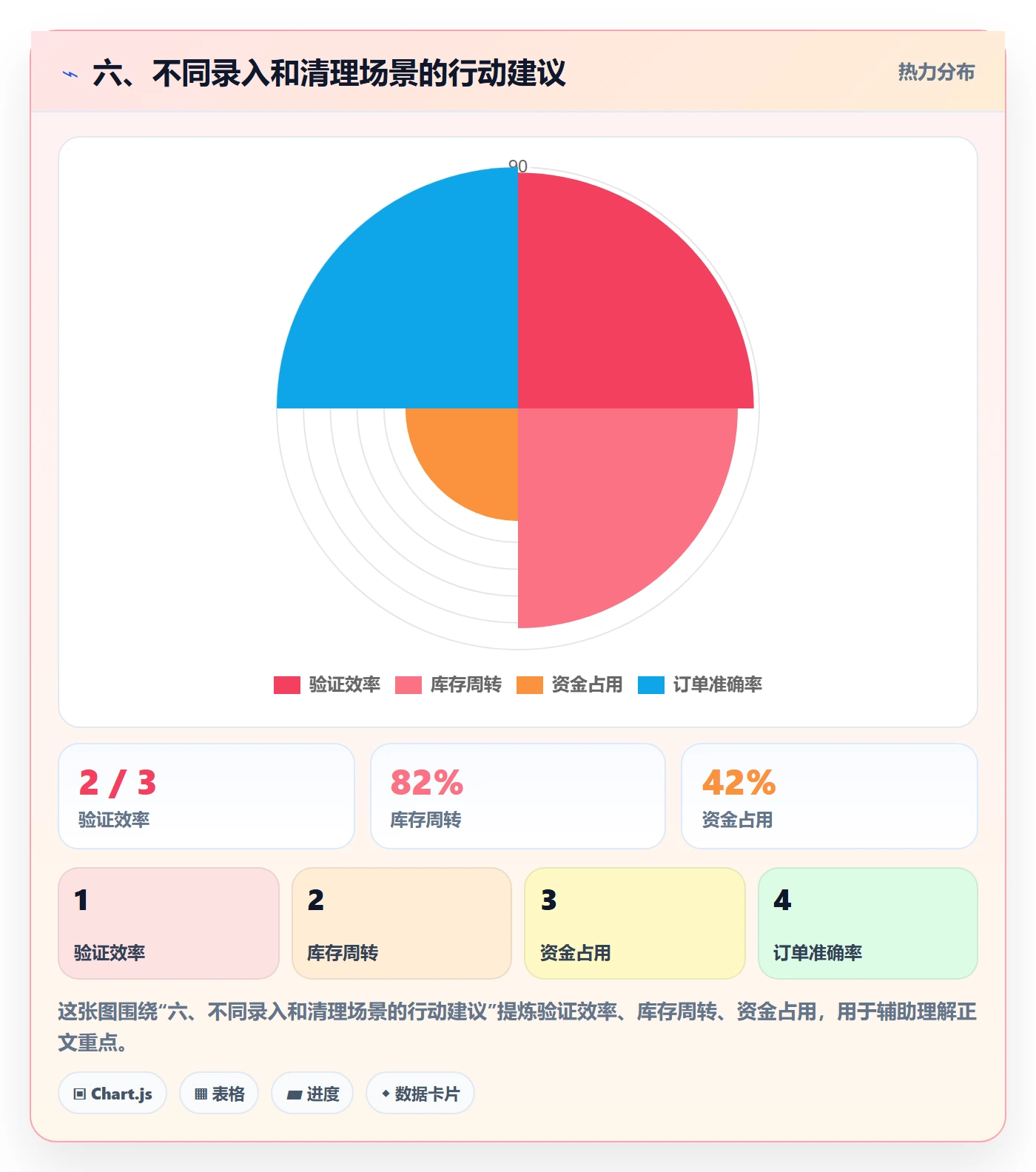 六、不同录入和清理场景的行动建议