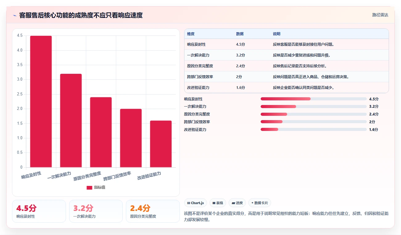 电商管理运营框架：把客服售后纳入核心功能