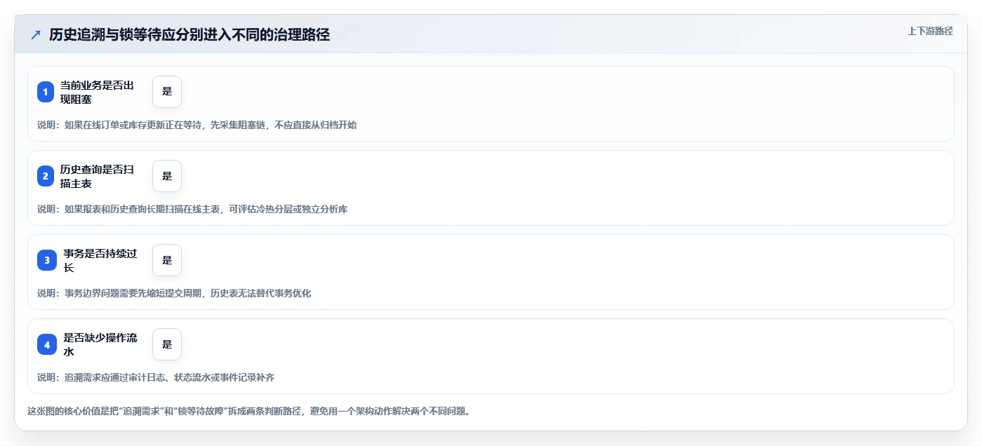 数据库存：电商企业老板关心什么：历史追溯能否解决锁等待严重