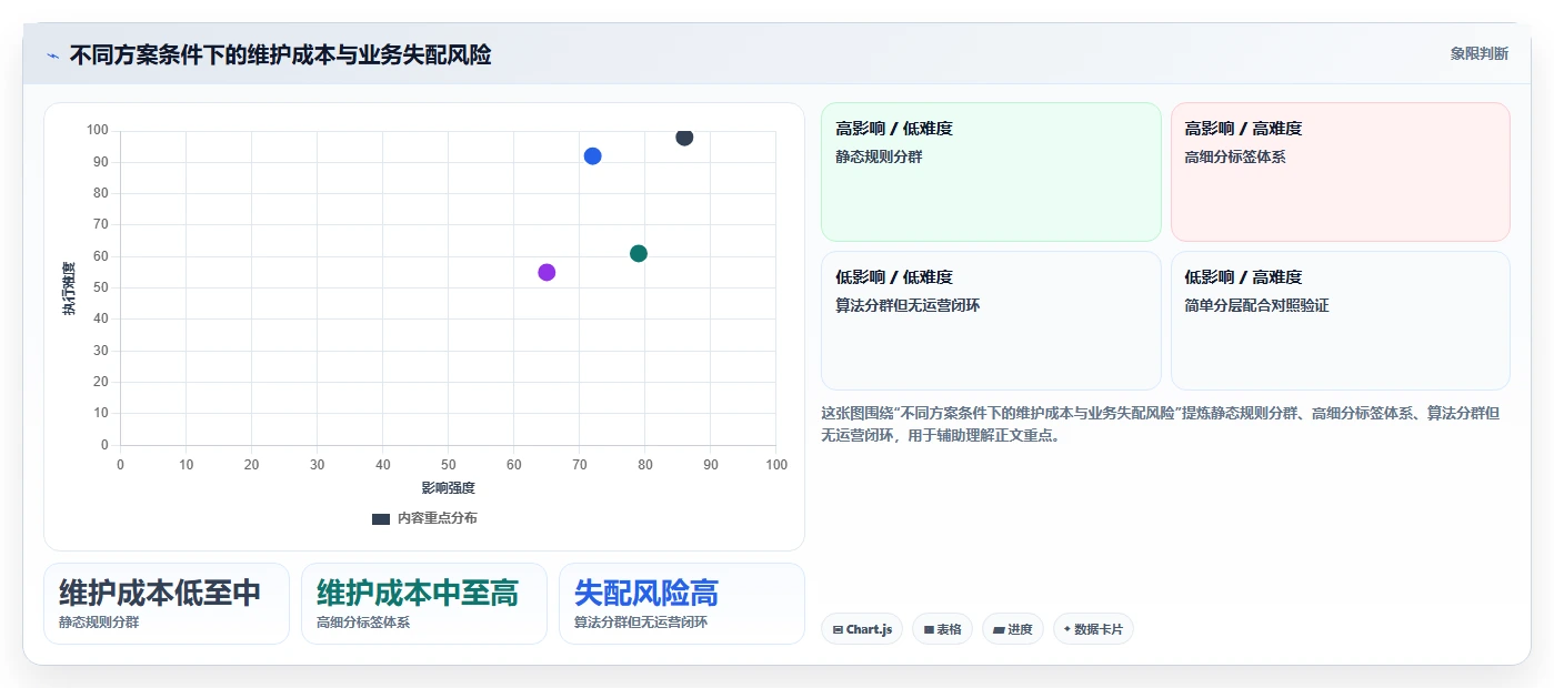 运营数据方案设计：用户分层场景的选型方法怎么做