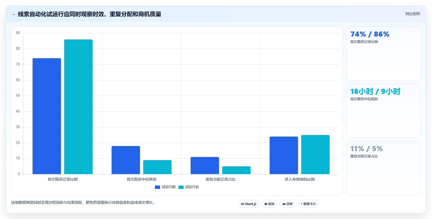 运营数据怎么落地？从转化漏斗讲清自动化方案