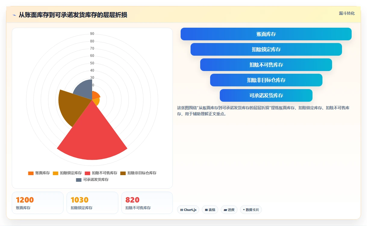 电商库存怎么选？库存结构相关的日常管理判断标准