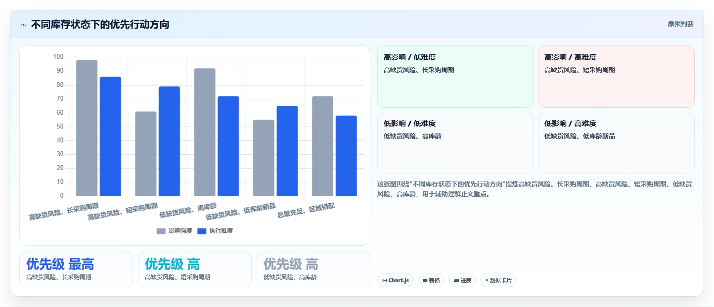 电商库存建设路线：从缺货预警到增长策略分几步