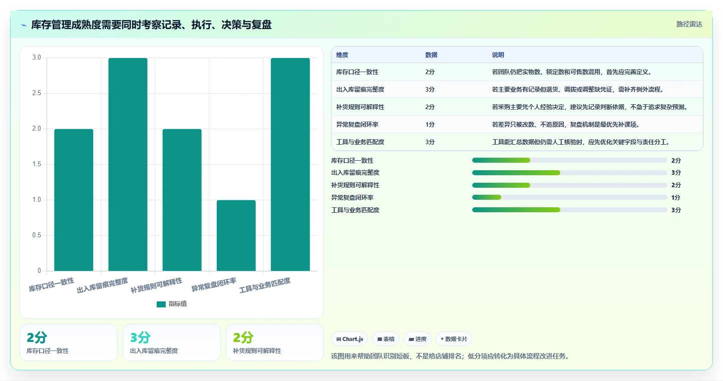 店铺运营包括哪些方面实施路径：库存管理如何完成落地案例
