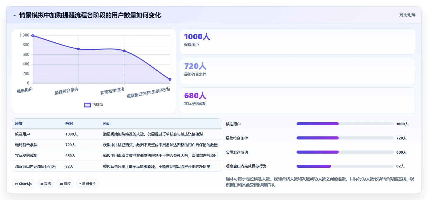 电商crm系统配置指南：自动营销需要哪些旺季准备设置