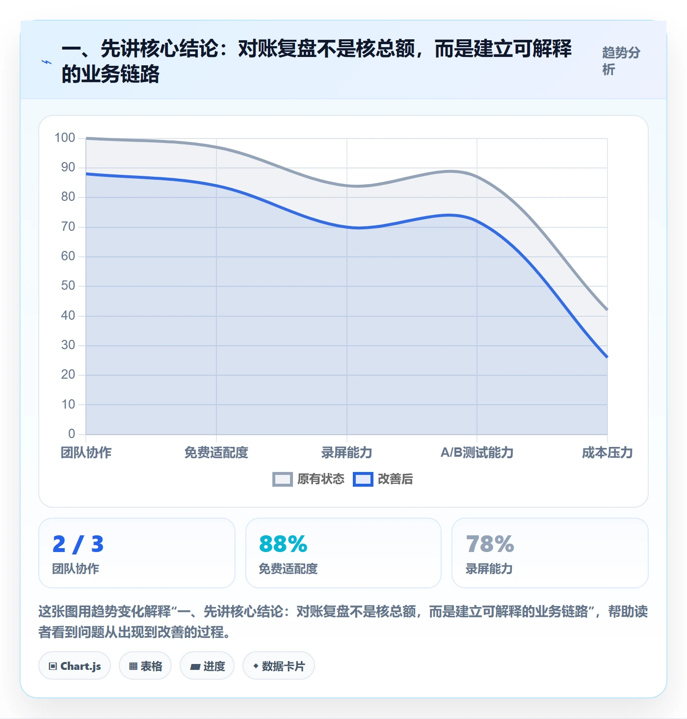 一、先讲核心结论：对账复盘不是核总额，而是建立可解释的业务链路