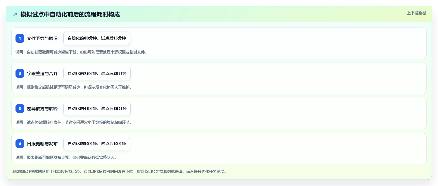 运营数据方案设计：数据采集场景的自动化方案怎么做