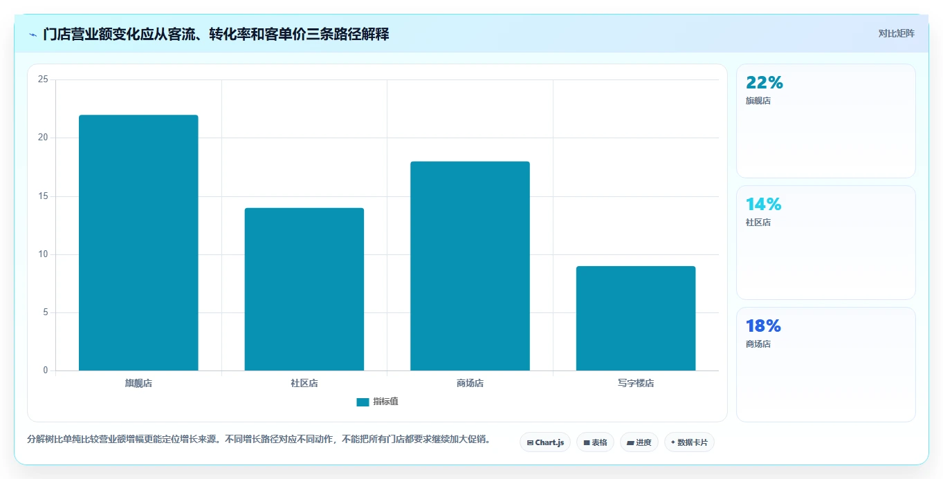 营业额分析：数据分析师常见误区：活动复盘为什么总遇到门店难比较
