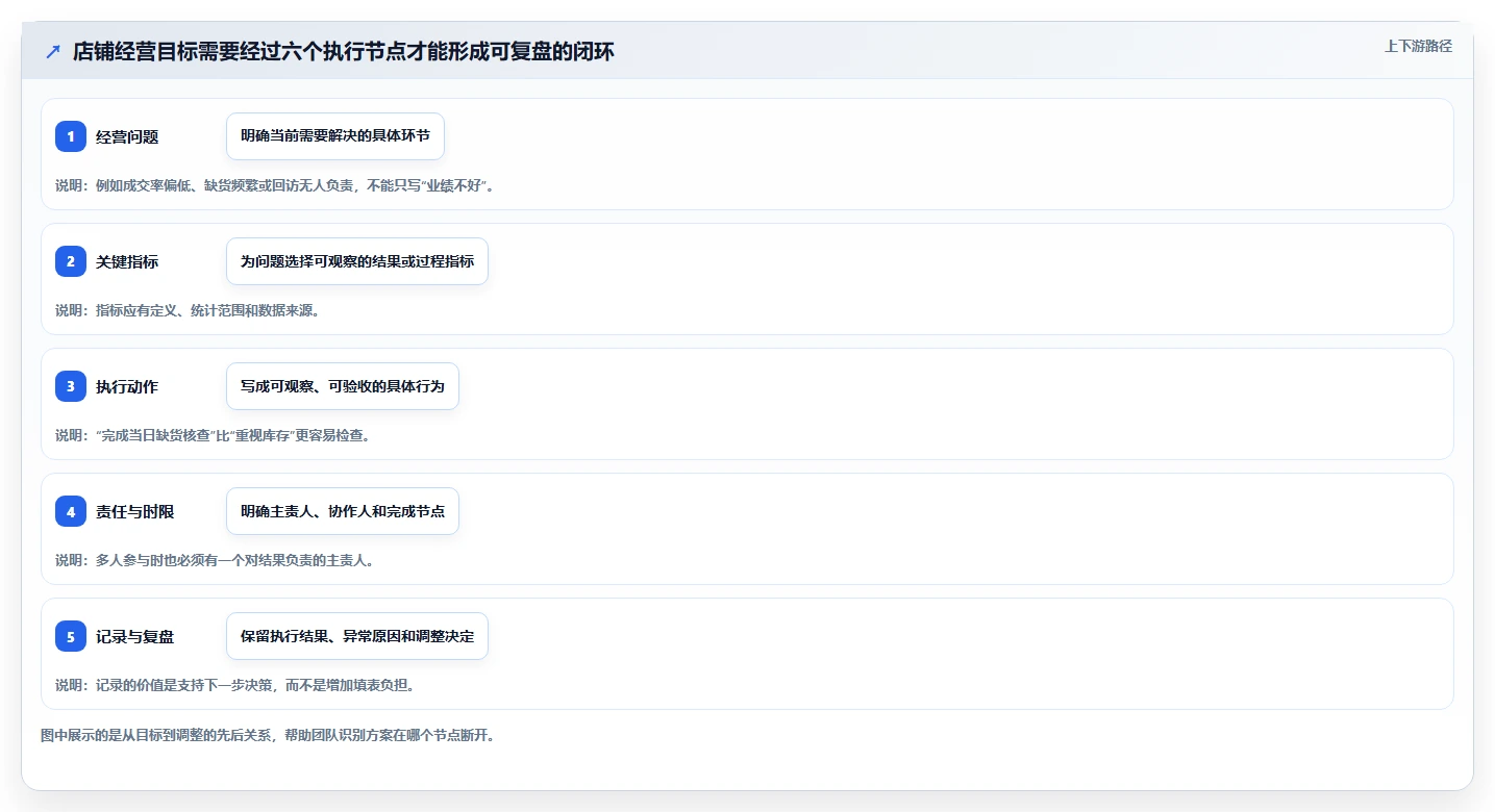 如何运营好一个店铺怎么落地？从团队执行讲清精细化运营