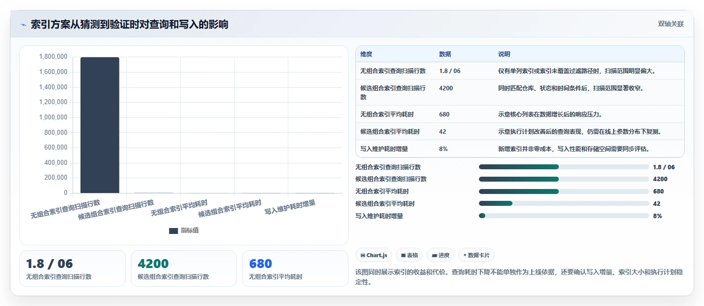 数据库存：架构师避坑版方案：表结构设计的目标、动作与检查点