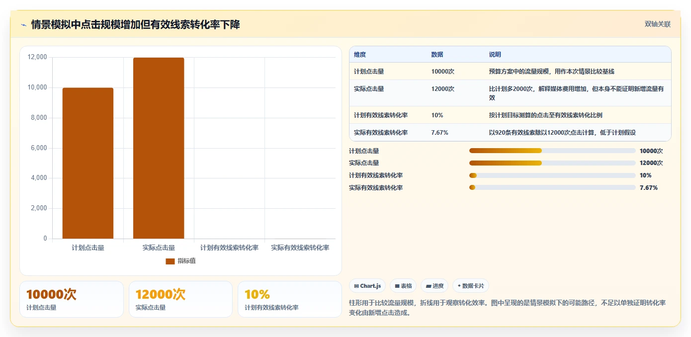 运营数据进阶课：围绕复盘报告完善成本控制