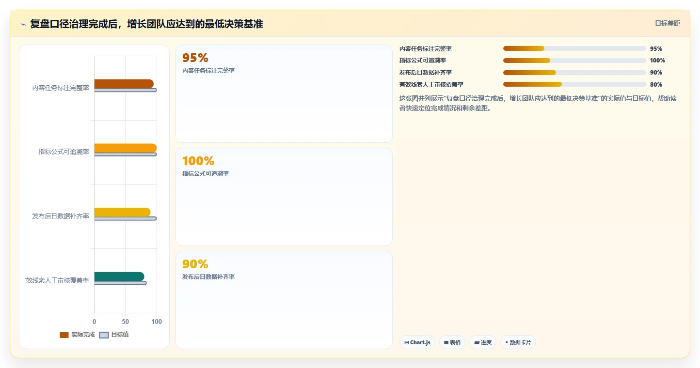 小红书数据分析：增长负责人避坑指南：做账号增长时别忽略复盘口径混乱