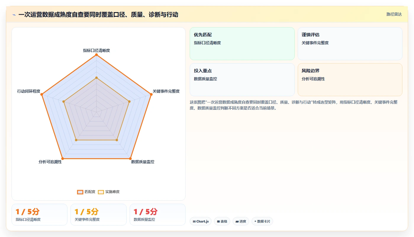 运营数据优化清单：数据采集与增长策略的关键动作
