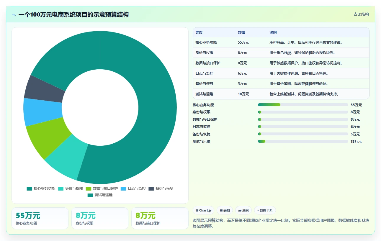 电商系统开发：电商企业必看清单：用项目预算推动增强数据安全