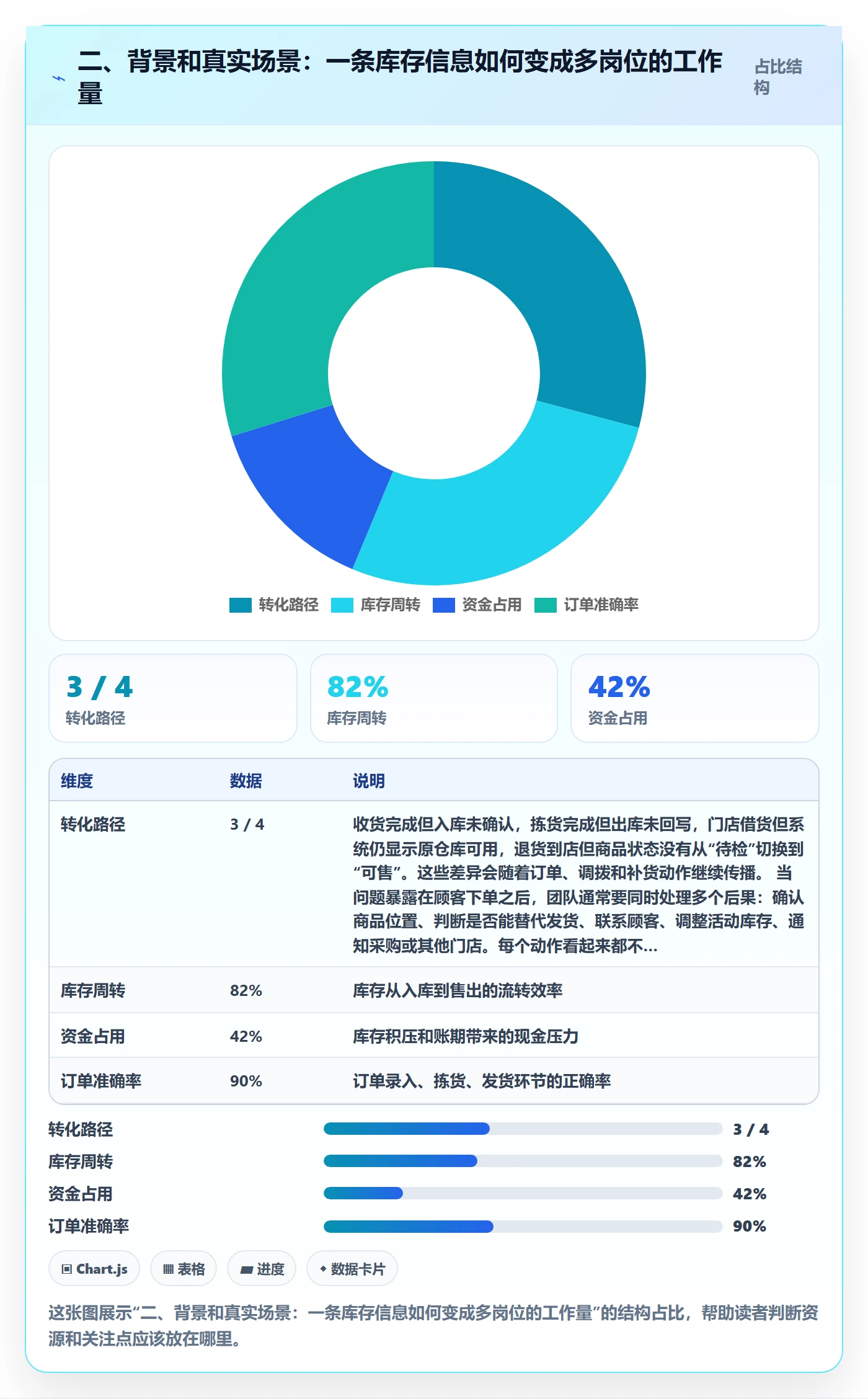 二、背景和真实场景：一条库存信息如何变成多岗位的工作量